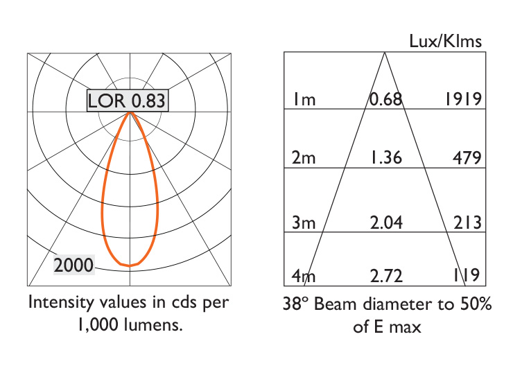 38º Beam Photometry Information - IP20